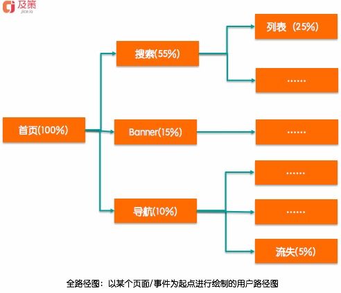 產(chǎn)品數(shù)據(jù)分析 數(shù)據(jù)處理流程與業(yè)務洞察驅(qū)動產(chǎn)品優(yōu)化