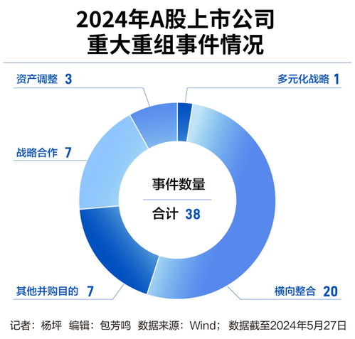 重組升溫年內已達13起，機構忙調研大額資金顯賬